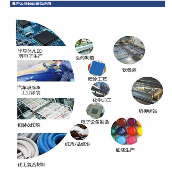 沸石濃縮轉輪+RTO/RCO/TO/CO燃燒系統(tǒng)